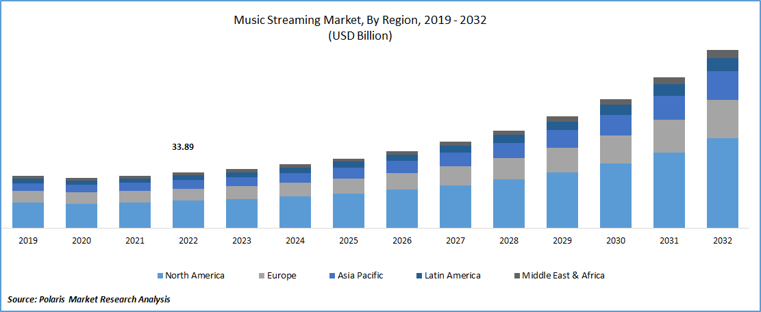  Music Streaming Market Size